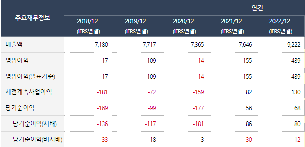 모베이스전자 2018~2022년 연간 손익계산서