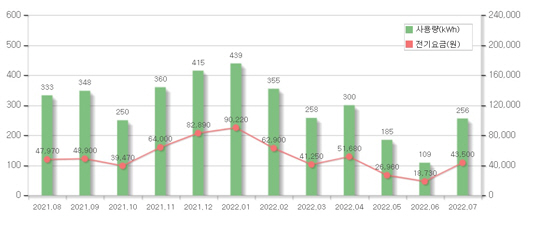 연간전기요금 그래프 이미지 입니다.
