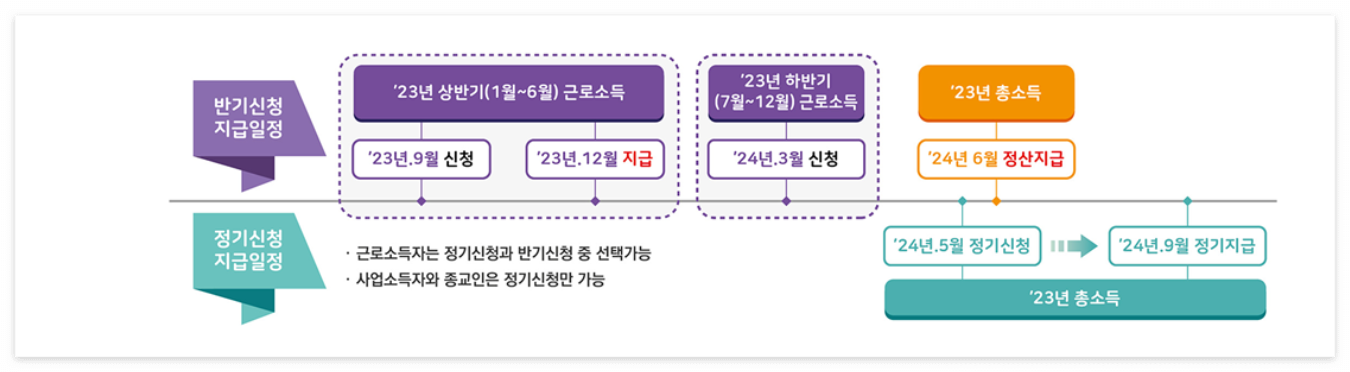 근로장려금 반기 신청제도 신청자격 신청방법
