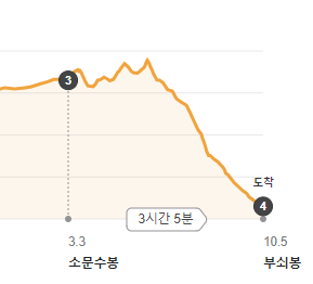 태백산초보자코스