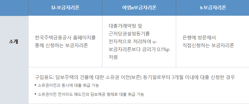 보금자리론-종류