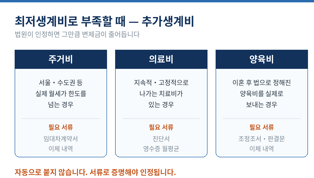๊ฐ์ธํ์ ์ถ๊ฐ์๊ณ๋น 3๊ฐ์ง - ์ฃผ๊ฑฐ๋น๋ ์๋์ฐจ๊ณ์ฝ์์ ์ด์ฒด๋ด์ญ, ์๋ฃ๋น๋ ์ง๋จ์์ ์์์ฆ, ์์ก๋น๋ ์กฐ์ ์กฐ์์ ์ด์ฒด๋ด์ญ์ผ๋ก ์ฆ๋ช
ํด์ผ ์ธ์ ๋๋ค