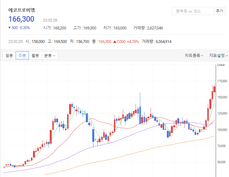 ๋ค์์ฆ๊ถ-์์ฝํ๋ก๋น์ -์ฃผ๋ด-์ฐจํธ-ํ
