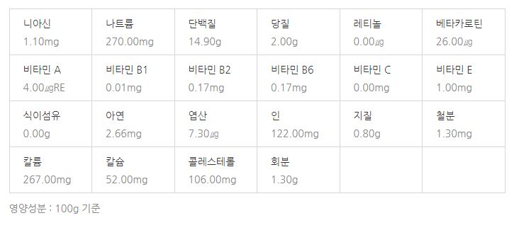 3월 제철 음식, 식재료, 해산물, 과일, 달래, 씀바귀, 쑥, 소라,