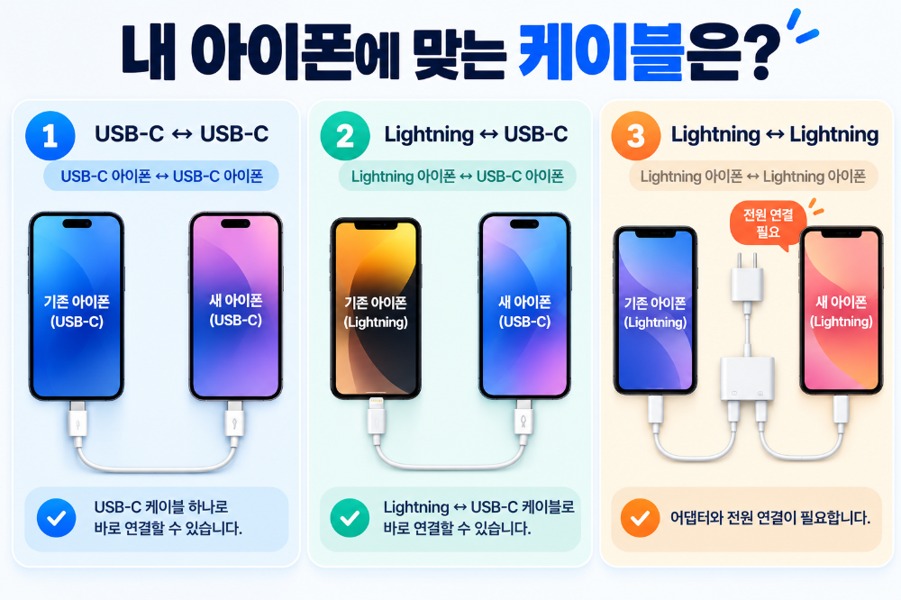 아이폰 모델별 데이터 이전 케이블 USB-C Lightning 비교