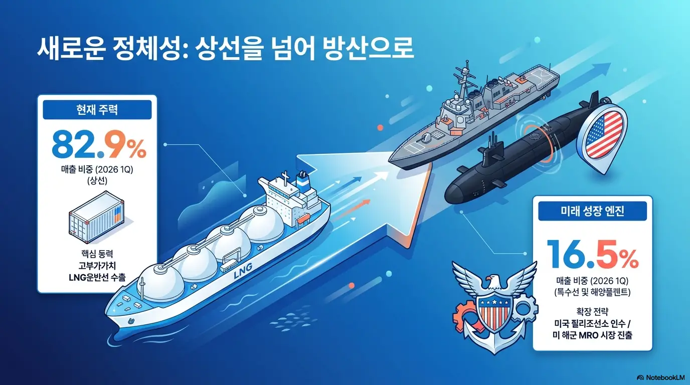 한화오션 주가 전망에서 사업 구조 전환을 보여주는 이미지로, 현재 매출의 82.9%를 차지하는 고부가가치 LNG운반선 상선 부문과 16.5%로 성장 중인 특수선·해양플랜트 방산 부문을 화살표로 연결함. 미국 필리조선소 인수와 미 해군 MRO 시장 진출 전략을 함께 담아 상선에서 방산 복합기업으로 가는 변신을 설명함.