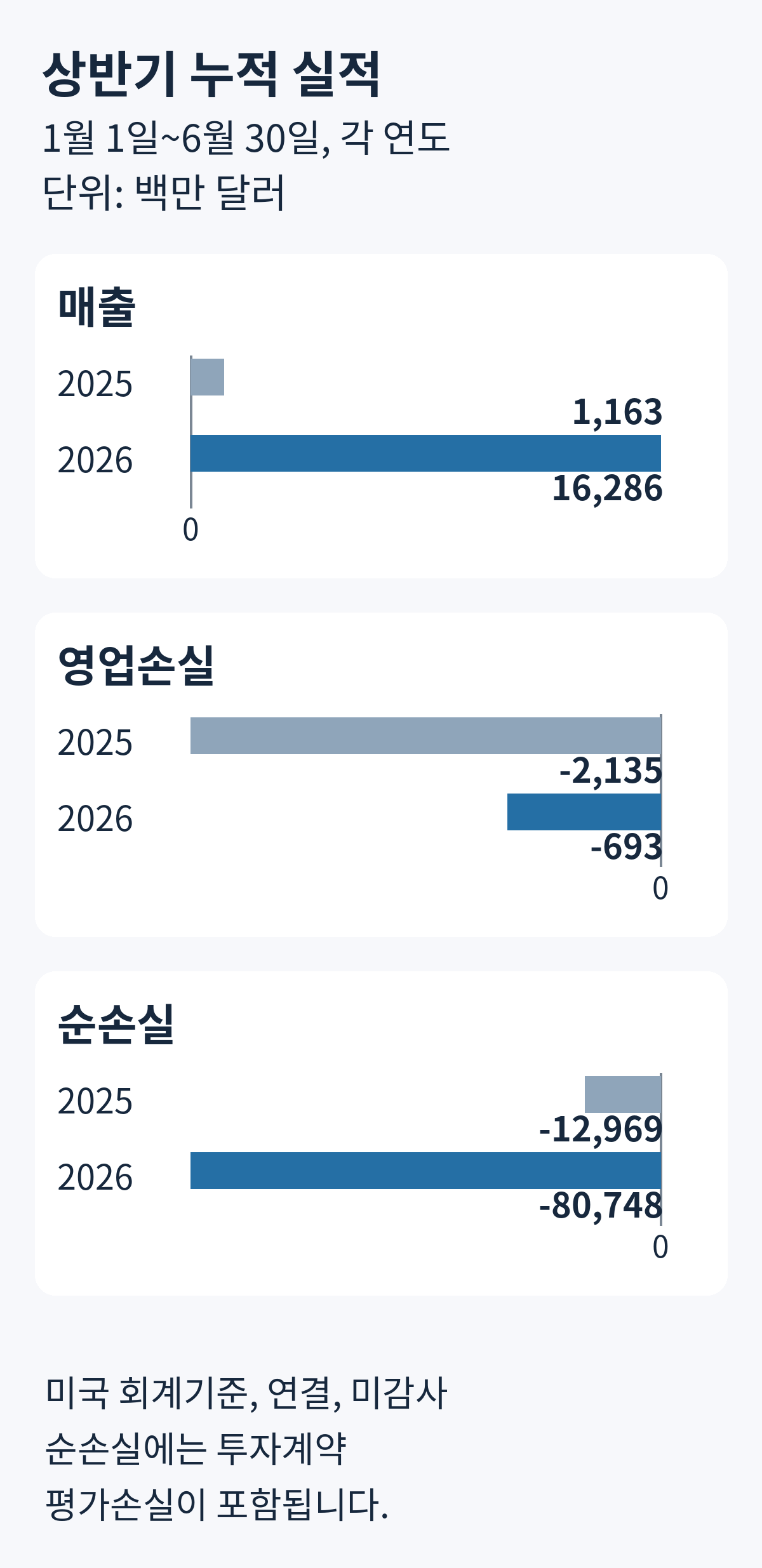 2025년과 2026년 1월부터 6월까지 누적 매출, 영업손실, 순손실 비교. 단위 백만 달러