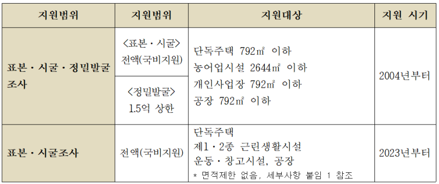 문화재청,&nbsp;소규모&nbsp;건설공사 등 조사&nbsp;비용&nbsp;전액&nbsp;지원