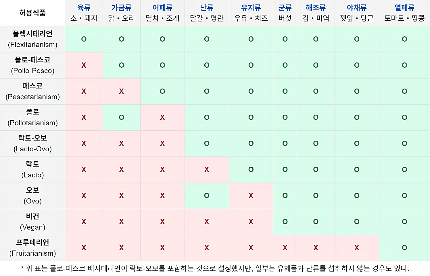 채식주의 분류표
