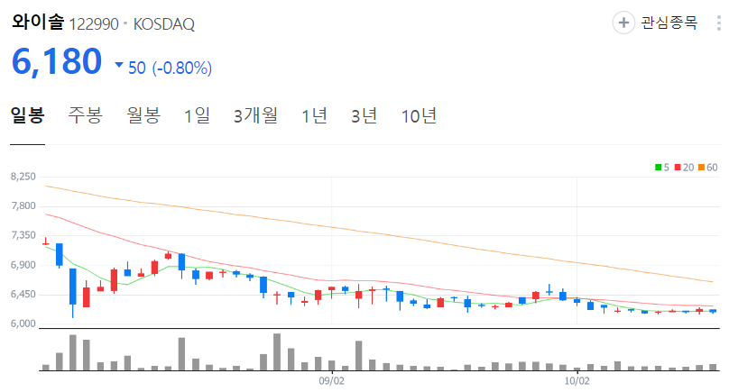 와이솔-주가-일봉