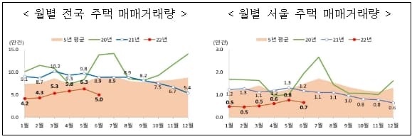 #고금리...서울 아파트 6억원 이하 거래 비중 40% 육박