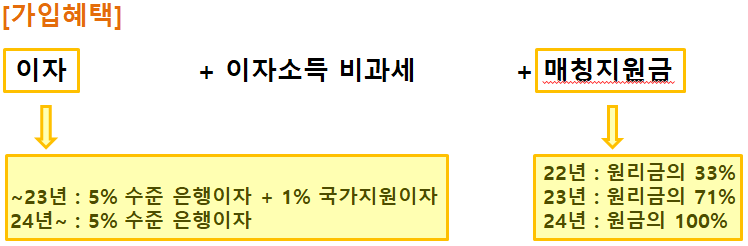장병내일준비적금 가입혜택.