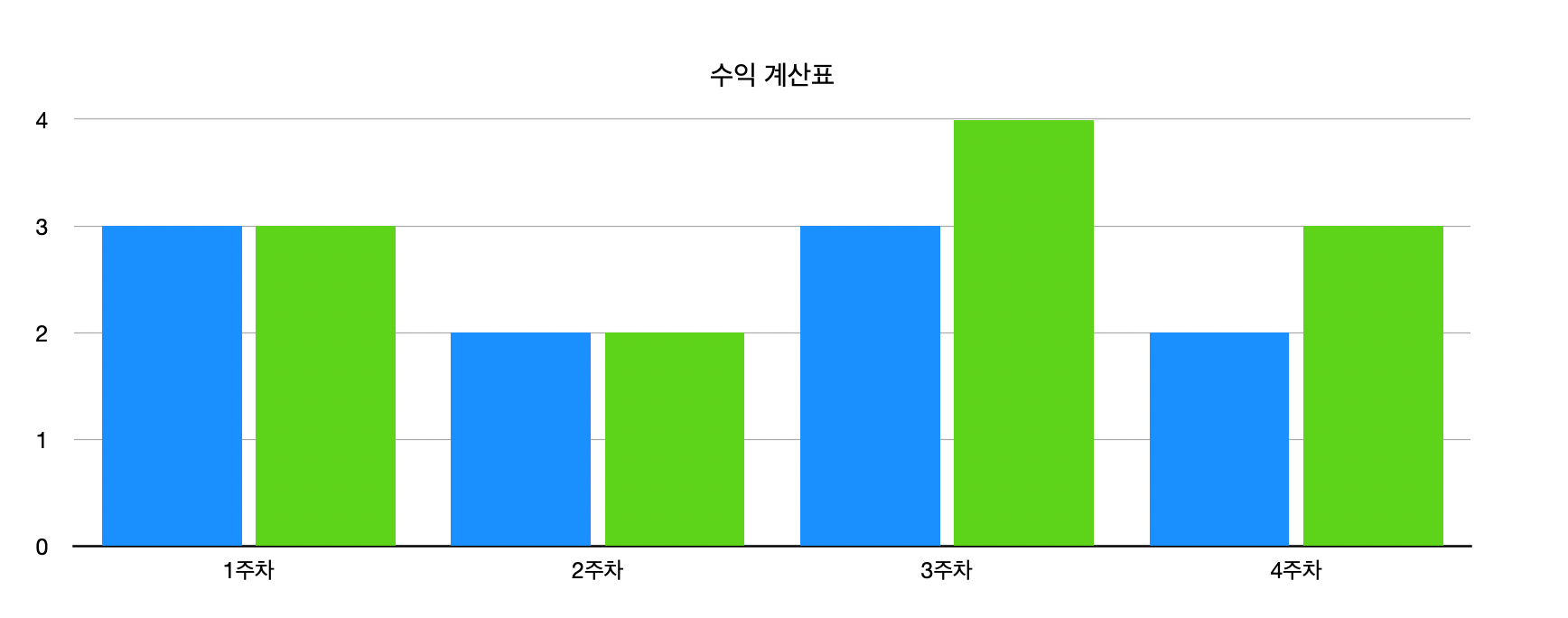 유튜브 수익 그래프
