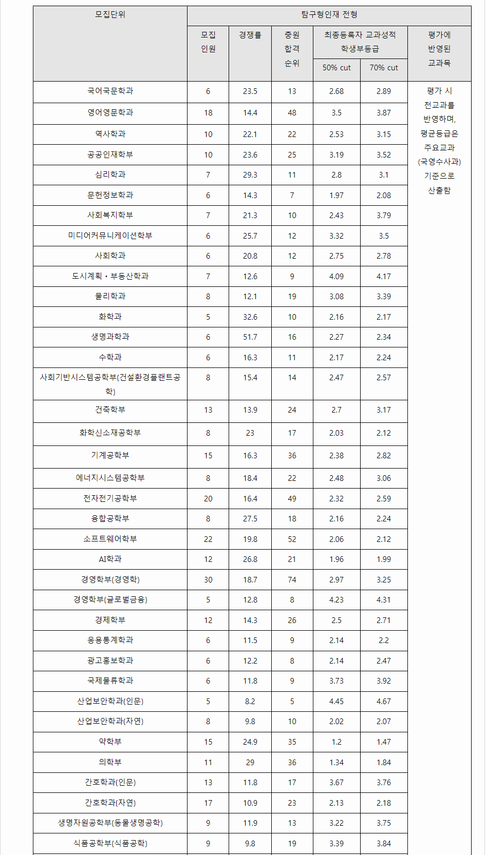 2023학년도 중앙대학교 학생부종합전형 전형 결과