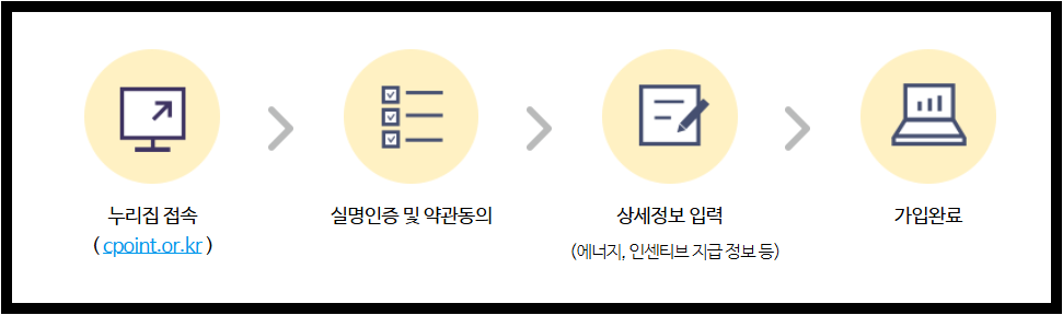 탄소중립포인트 자동차, 스타벅스, 녹색생활실천