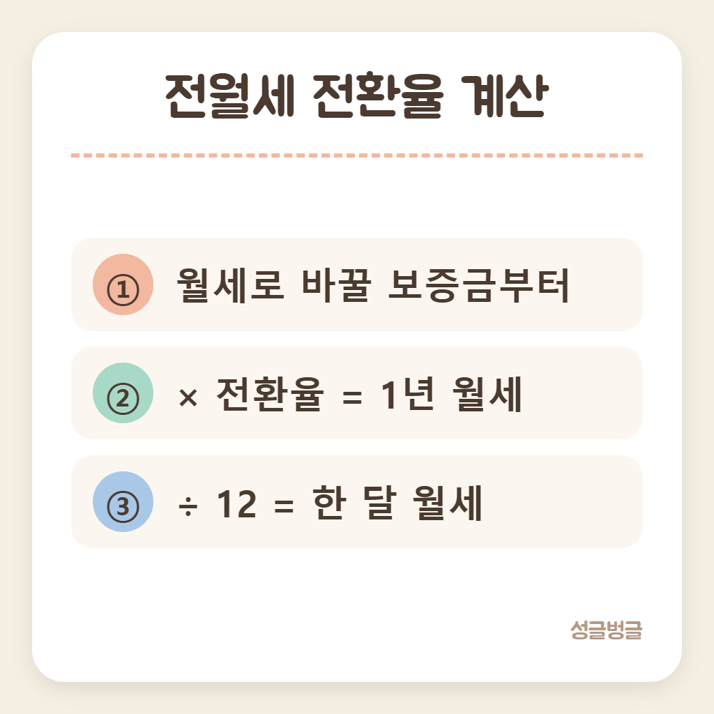 전월세 전환율 계산 공식을 정리한 카드