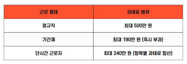 근로계약서 미작성시 과태료범위표