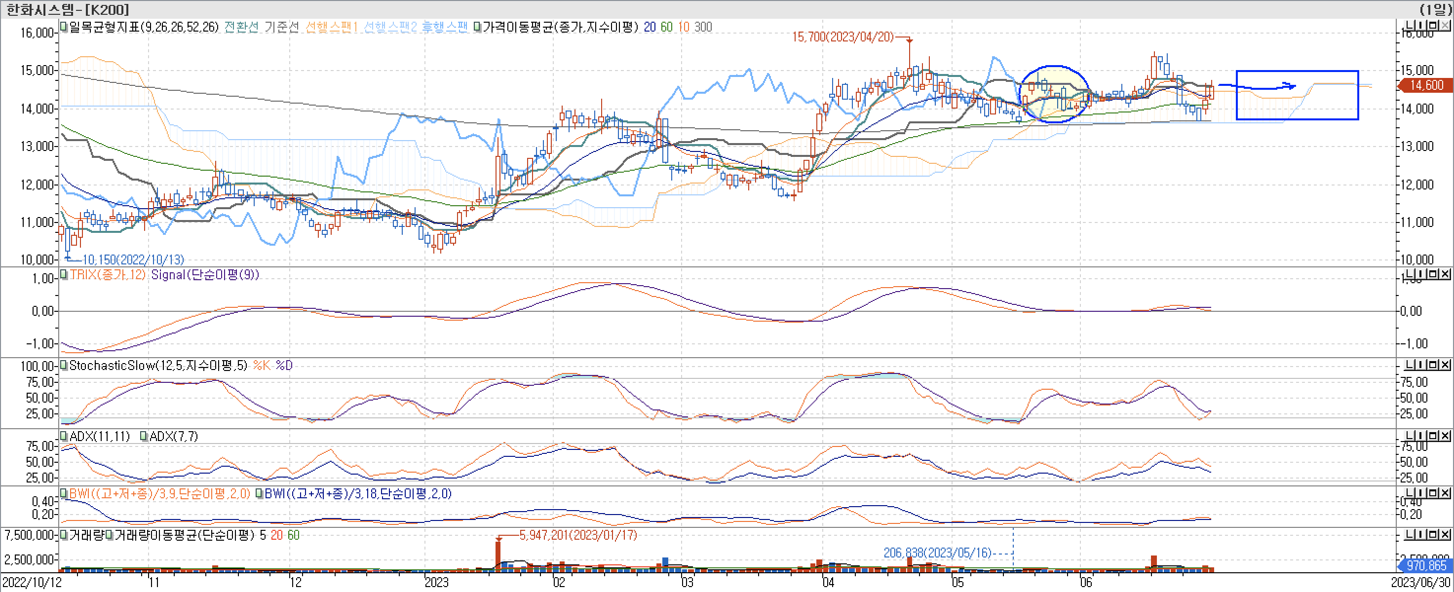 5. 보조지표 - TRIX, StochasticSlow, ADX(7, 11), BWI(9, 18)-한화시스템