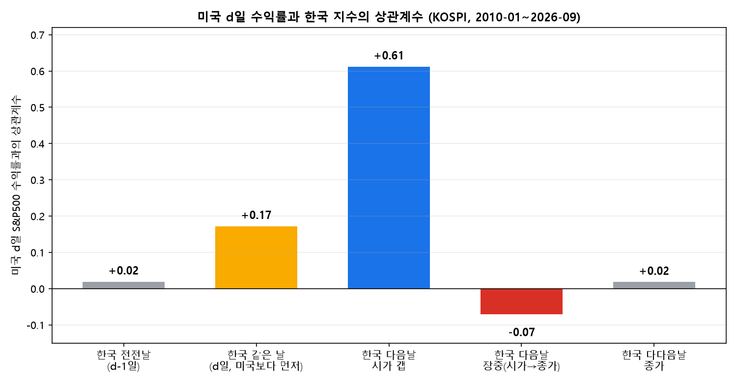 미국 S&amp;P500 d일 수익률과 한국 KOSPI 지표의 상관계수, 다음 거래일 시가 갭만 0.61로 높음