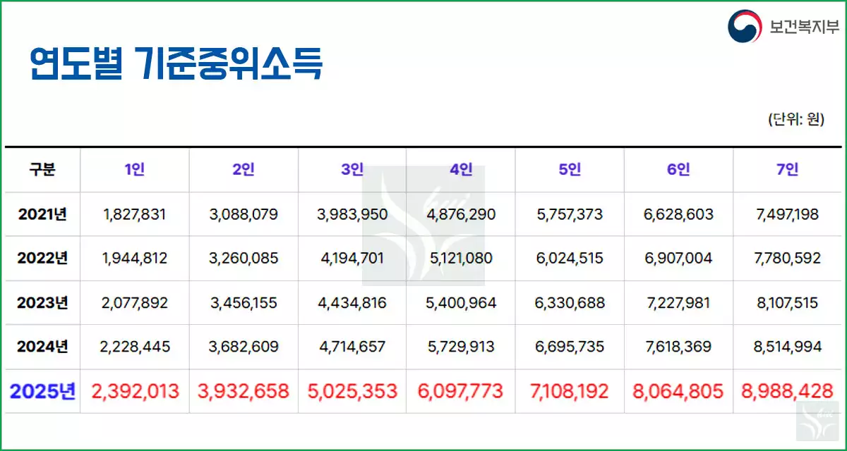연도별 기준중위소득
