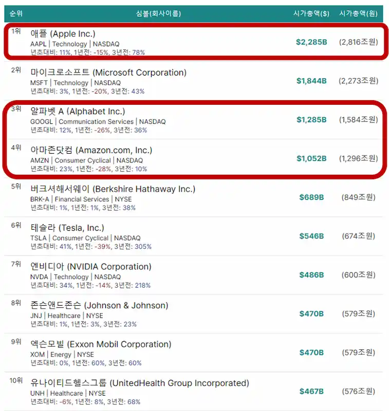 그림 7. 2월 1일 현재 기준 미국 시총 TOP 10