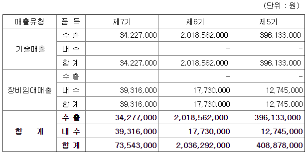 유틸렉스 매출액