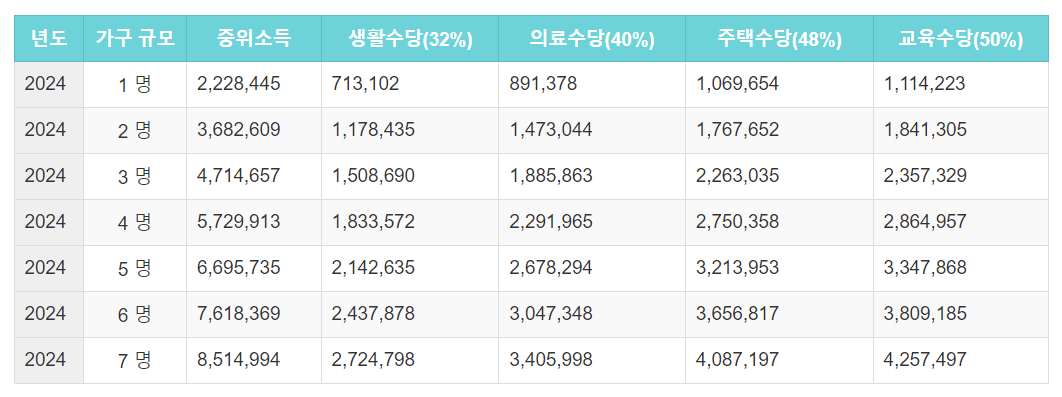 의료급여 수급권자 신청방법