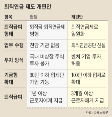 퇴직연금 제도 개편안
