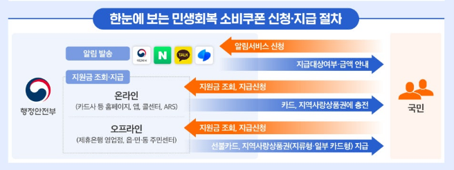 민생회복 소비쿠폰 신청절차