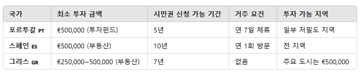 유럽에서 부동산 투자하면 영주권이 따라온다? 국가별 프로그램 비교