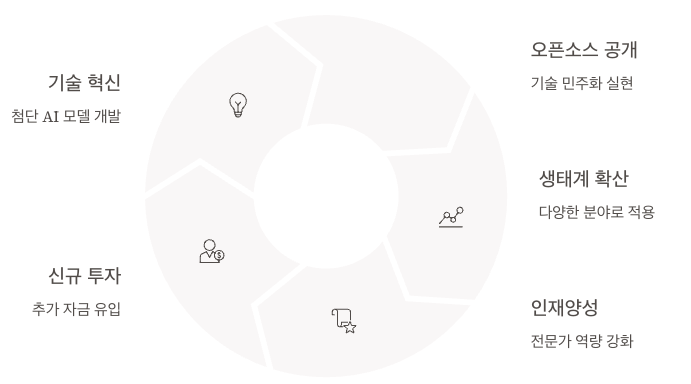 AI 산업 생태계의 선순환 구조 설명 이미지