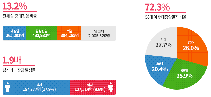숫자와-그래프로-대장암의-발병률을-표현한-그림