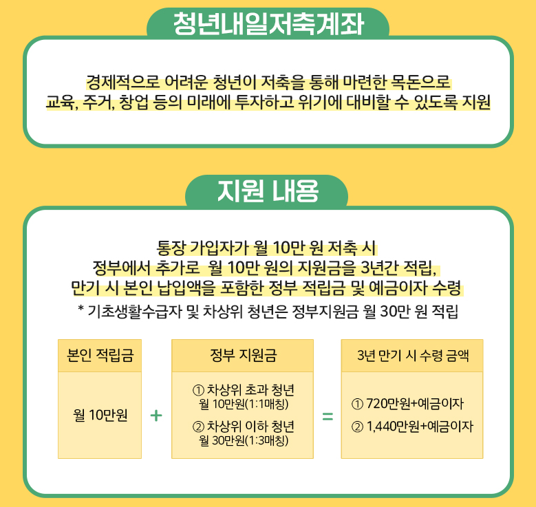 청년내일저축계좌 지원내용