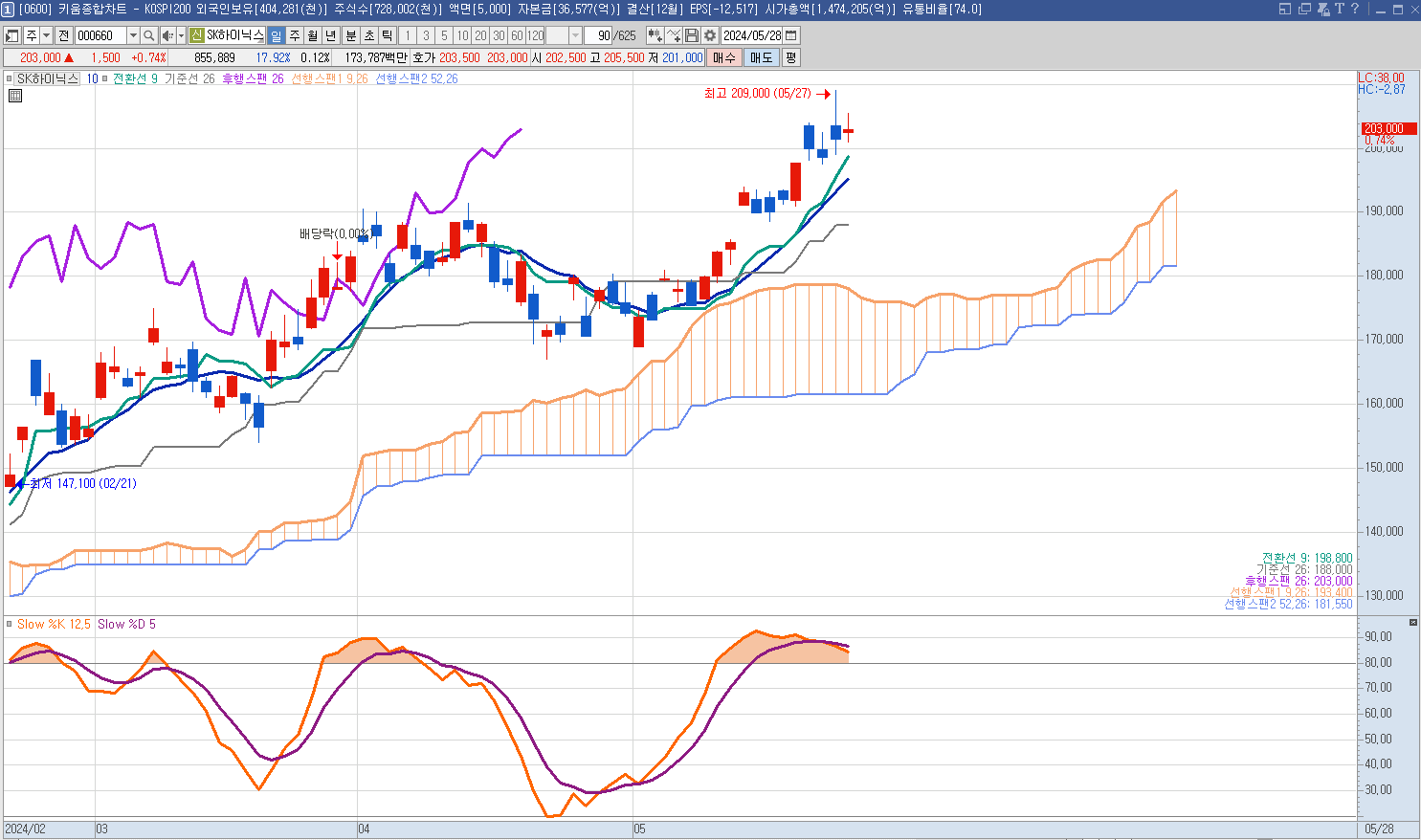 sk하이닉스주가
