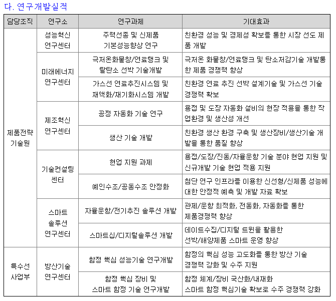 한화오션 연구개발 실적 현황