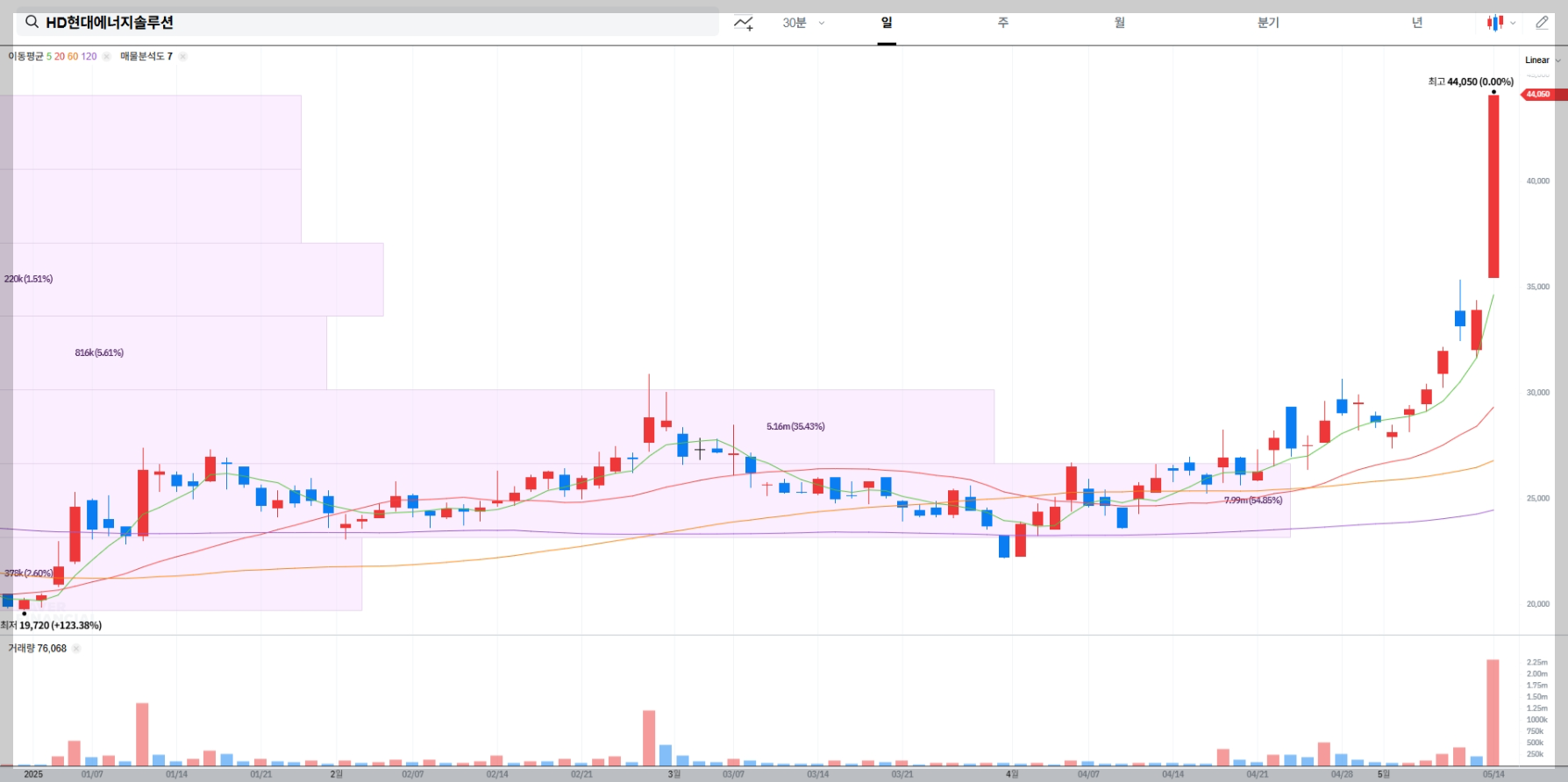 ALT: HD현대에너지솔루션 기술적 분석, 태양광