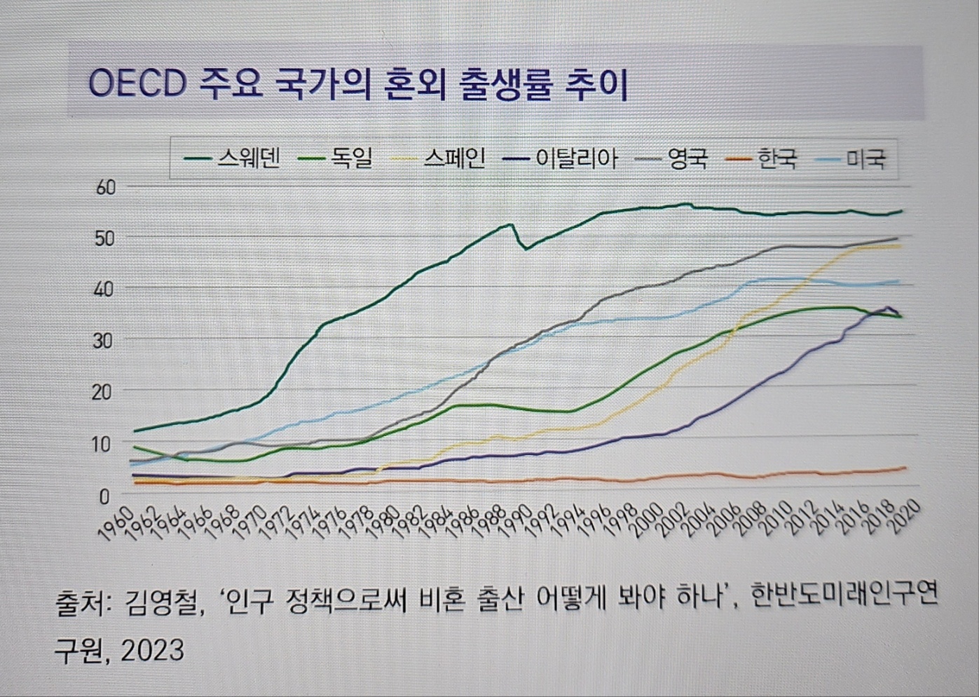 OECD 주요 국가의 혼외 출생률 추이