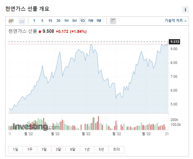 천연가스 시세