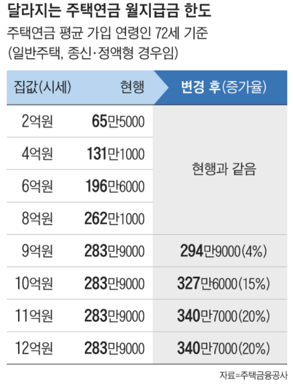 주택연금-수령액