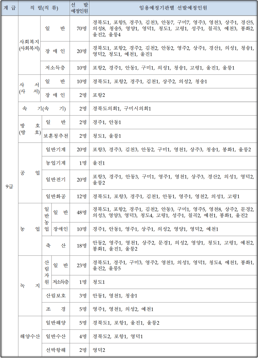 2024-경상북도-지방직공무원-선발인원