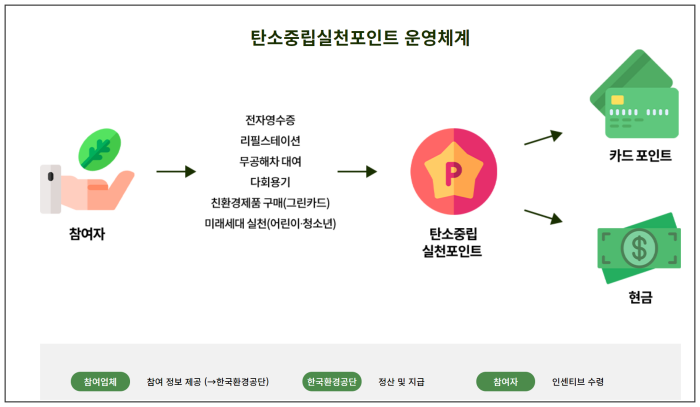탄소중립 포인트 해당되는 운영방법