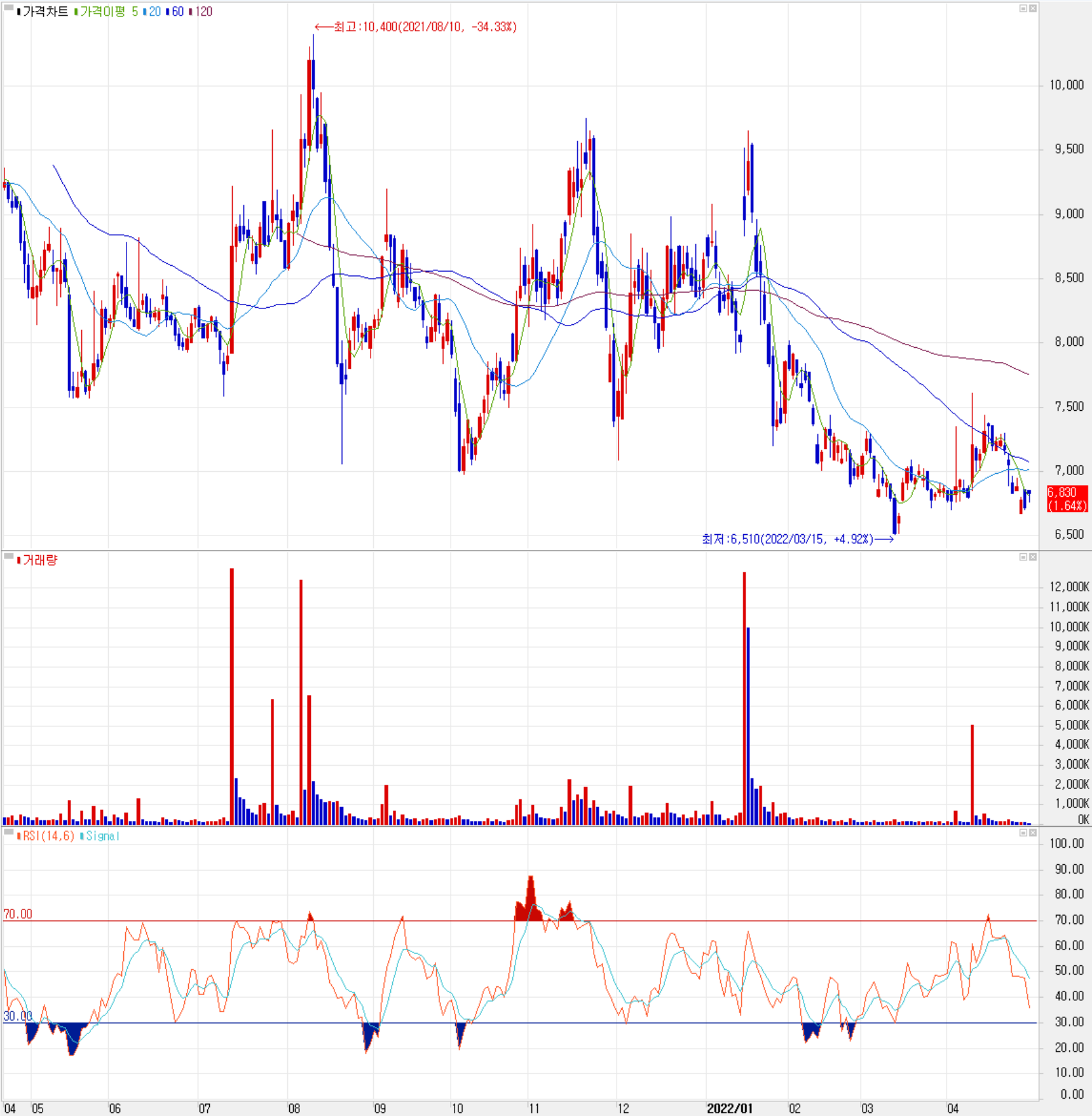 옵트론텍 - 주식 시세(일봉: 2021.04 ~ 2022.04)