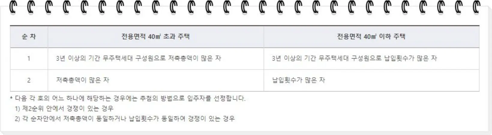청약통장 1순위 조건 국민주택