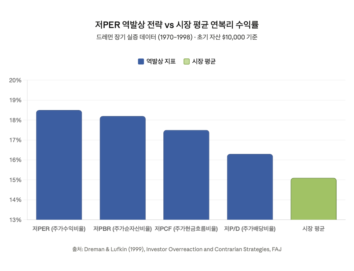 저PER 역발상 전략 vs 시장 평균 연복리 수익률
드레먼 장기 실증 데이터 (1970&ndash;1998) &middot; 초기 자산 $10,000 기준