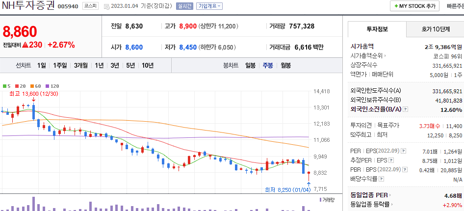 NH투자증권 차트