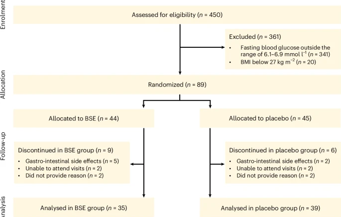 브로콜리 새싹 추출물과 장내 미생물이 당뇨 전단계 혈당 관리에 미치는 효과