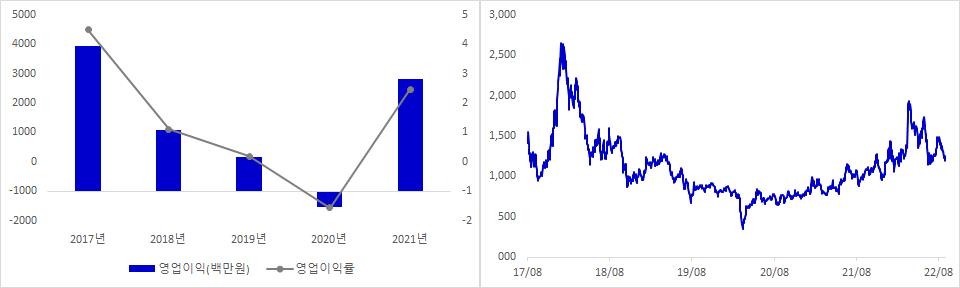 알에스오토메이션 실적 및 주가 추이