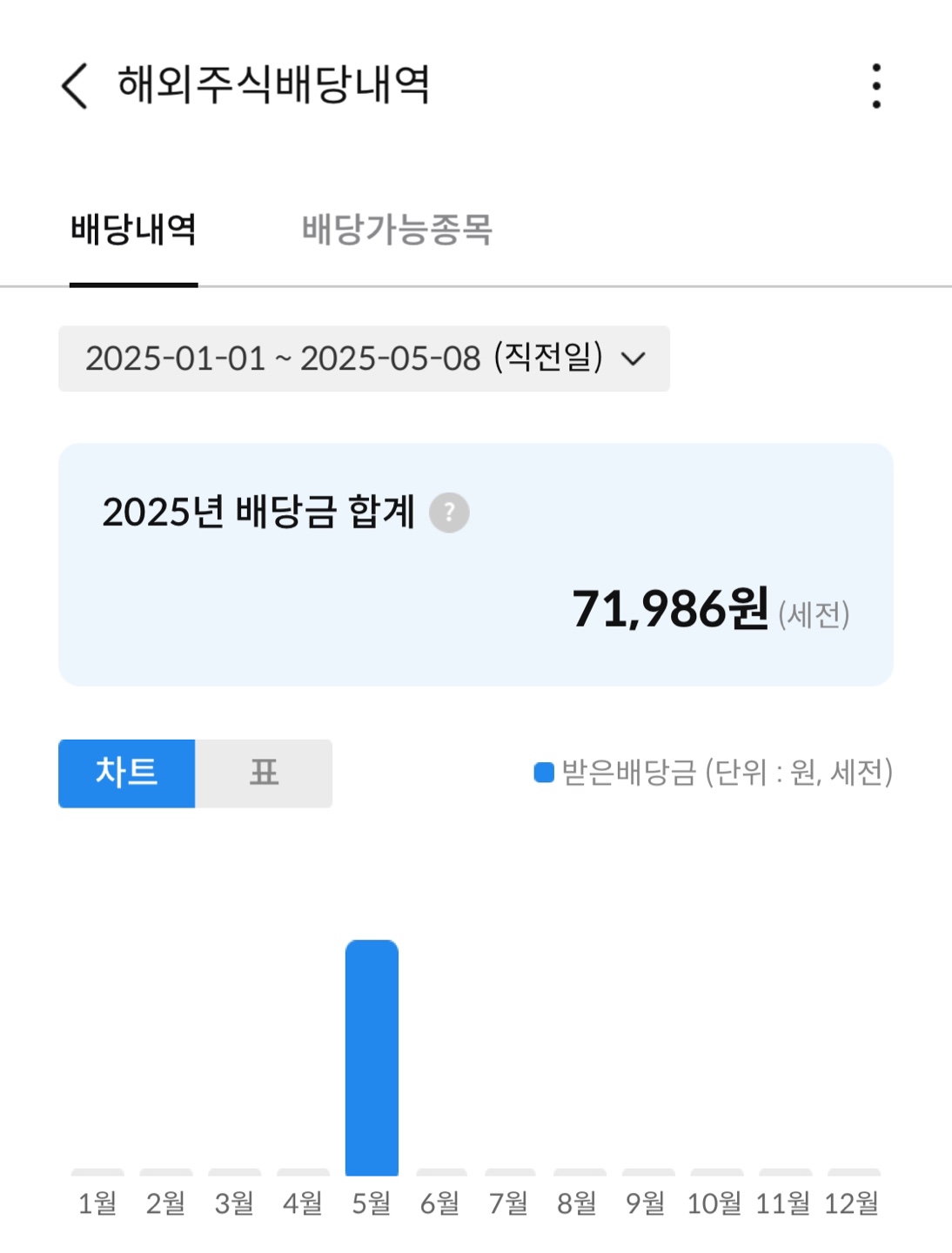 TLT배당금