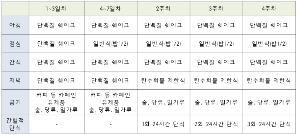 스위치온 다이어트 원리와 효과 방법 식단표 부작용 4주 프로그램 운동법 박용우 다이어트 효과 다이어트 팁