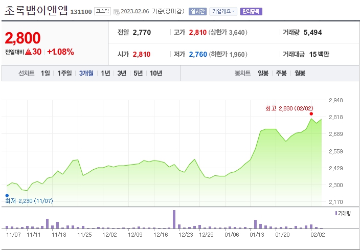 초록뱀이엔엠 주가